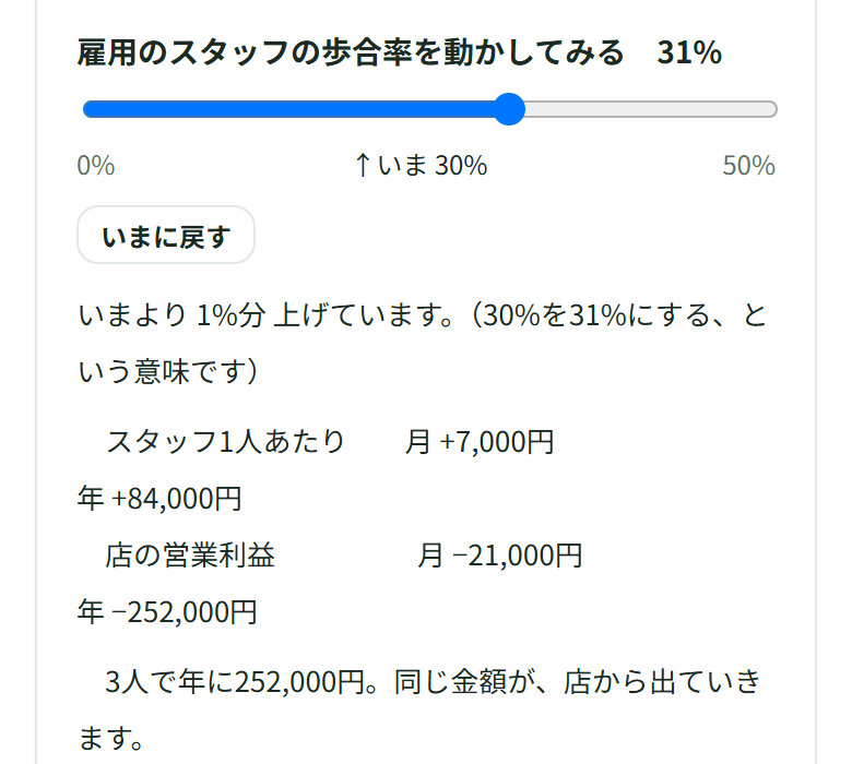 歩合率を30%から31%にしたときの差。スタッフ1人あたり 月 +7,000円・年 +84,000円、店の営業利益 月 −21,000円・年 −252,000円